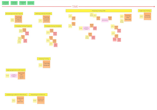 Expanded event timeline whiteboard with pivotal events