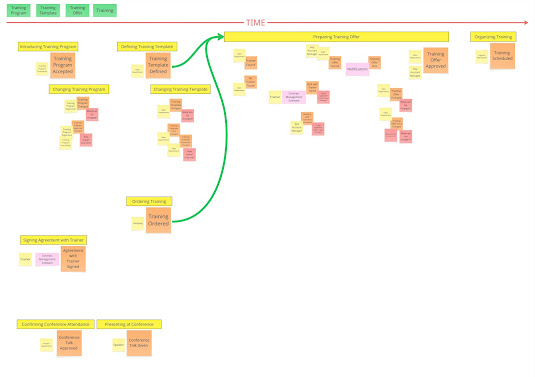 Expanded event timeline whiteboard with relationships between swimlanes and pivotal events