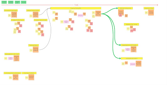 Expanded event timeline with pivotal events triggering different activities