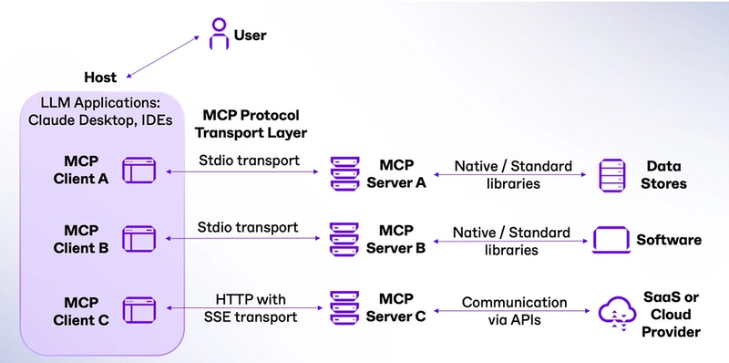 A graphic overview of the classical MCP architecture.