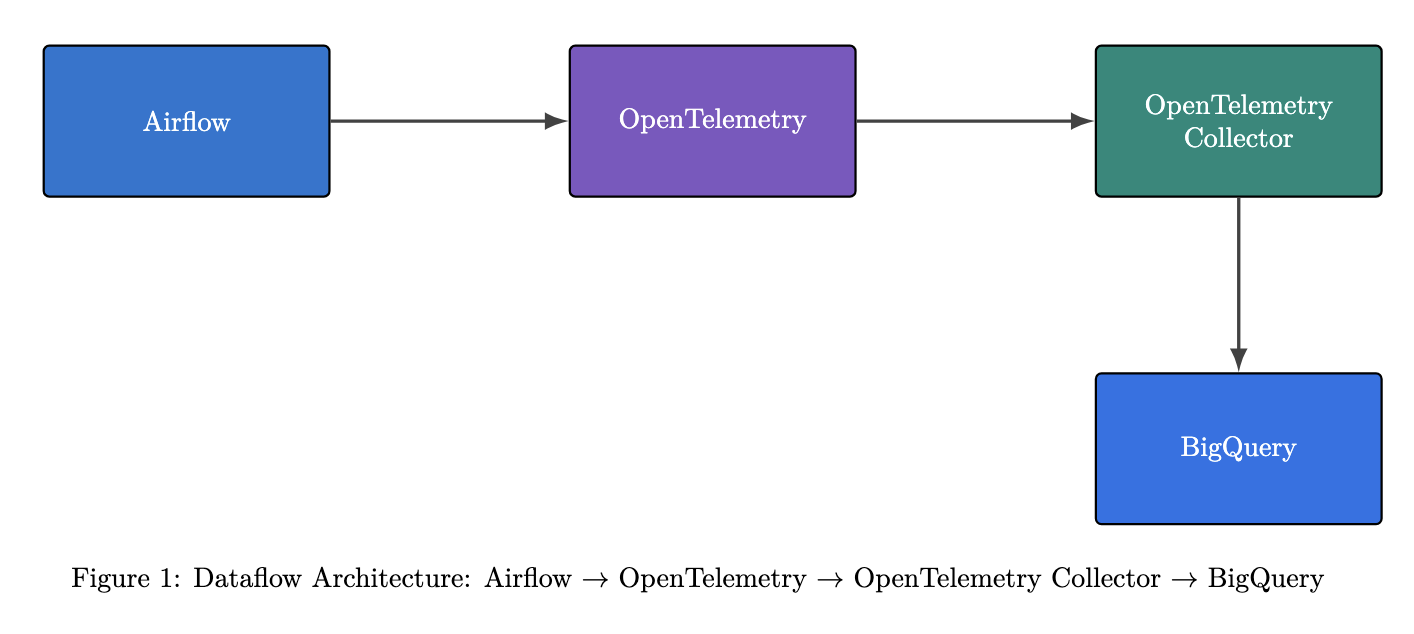 Dataflow Architecture