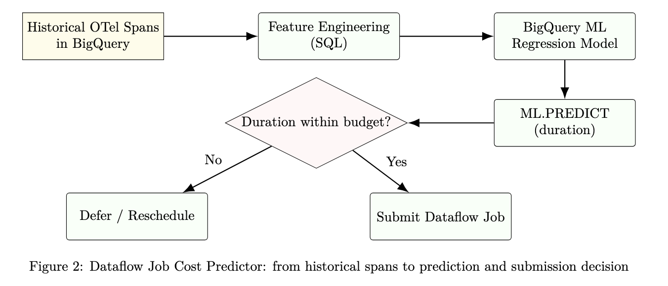 Dataflow Job Cost Predictor