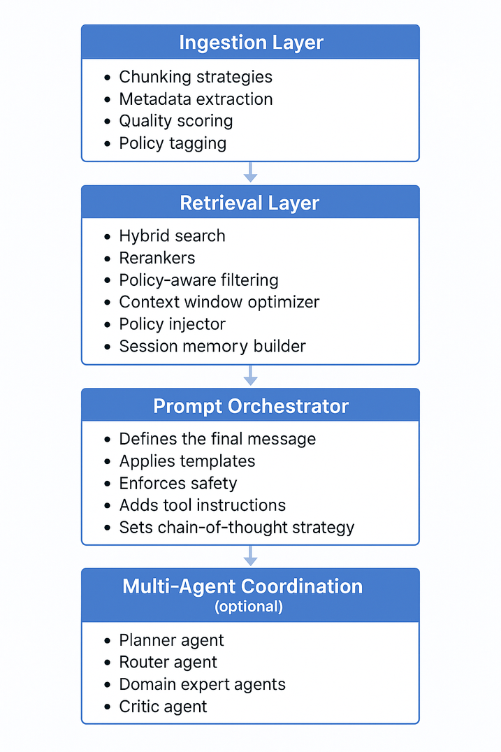 Chart maps out required elements of an operational context engineering system.