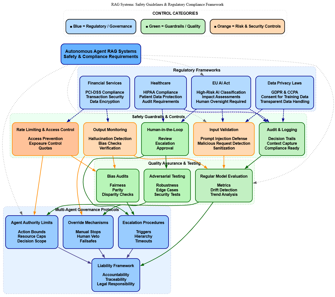 RAG Systems Safety Guidelines