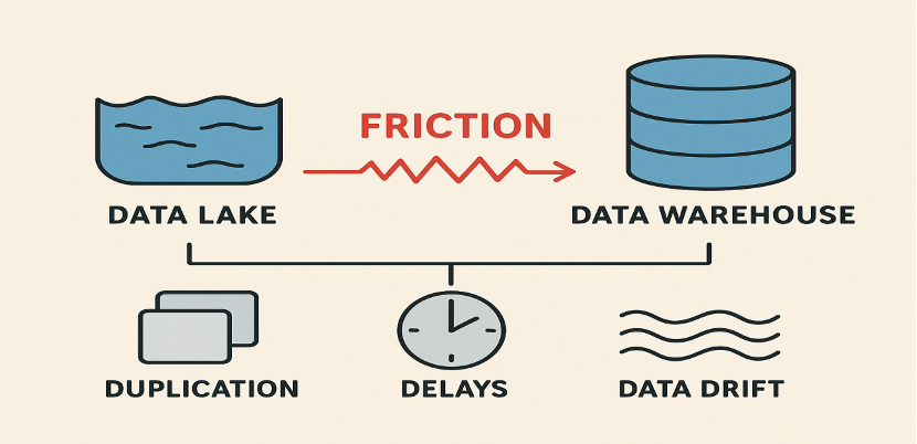 Fragmentation challenges when lakes and warehouses operate separately