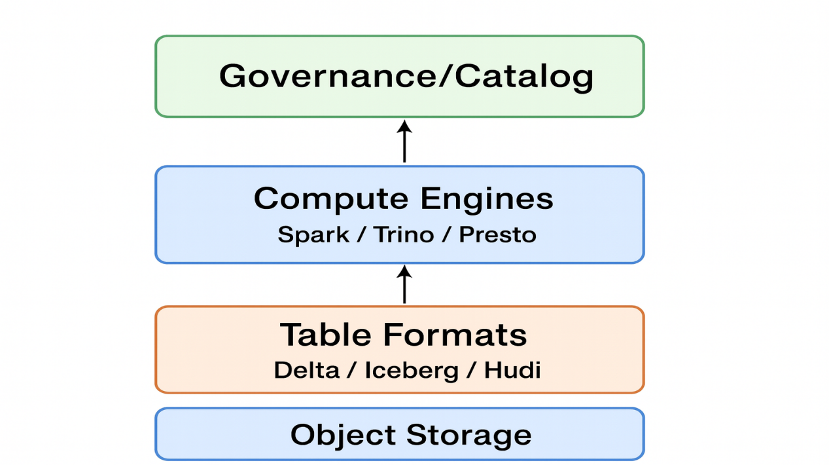 Core architectural layers of a modern data lakehouse