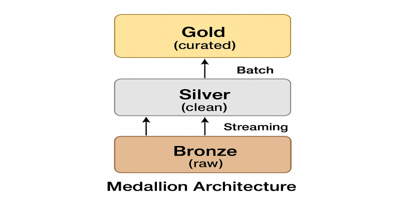 Medallion architecture (Bronze → Silver → Gold)