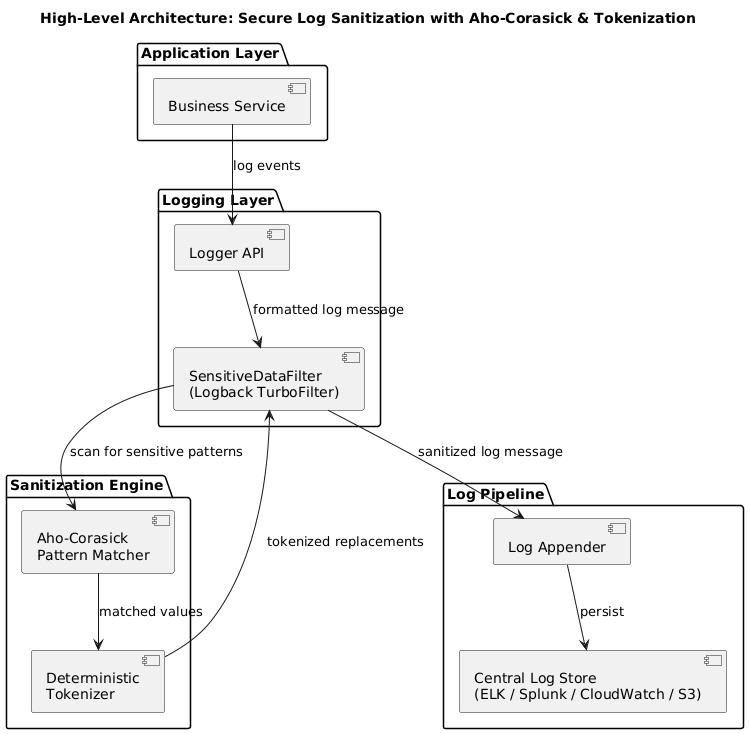 Architecture overview