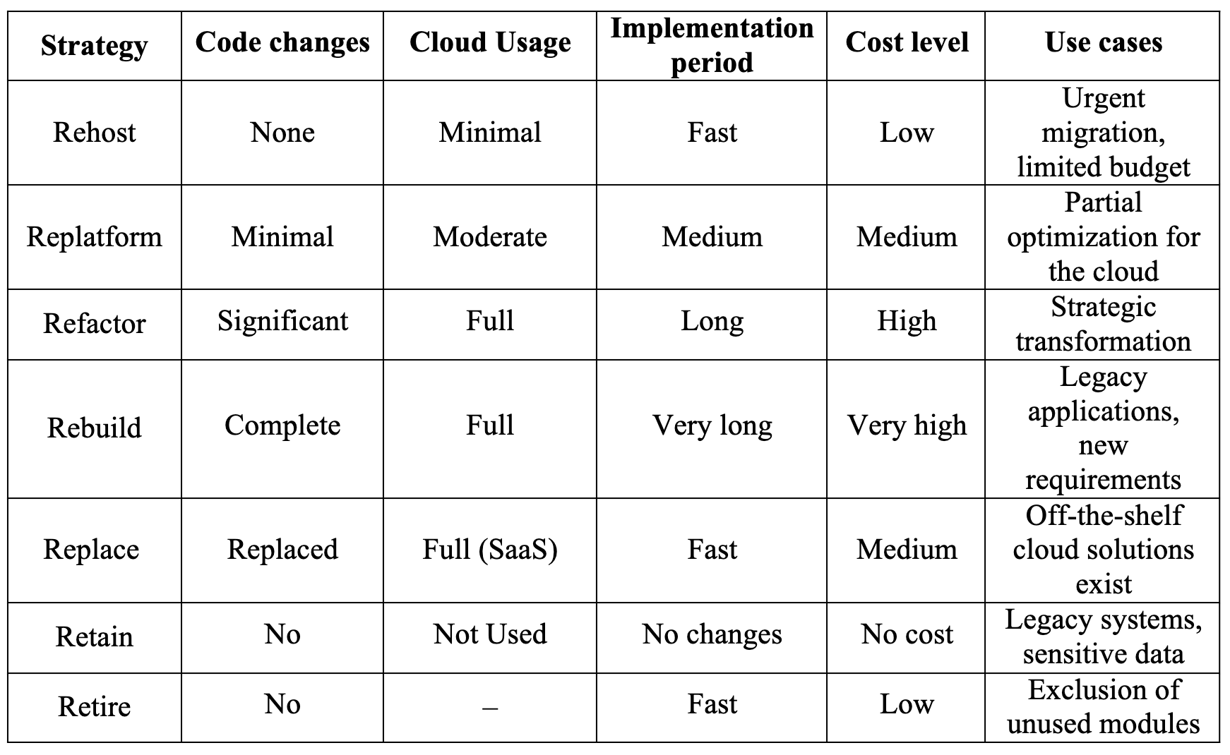Comparison of migration strategies