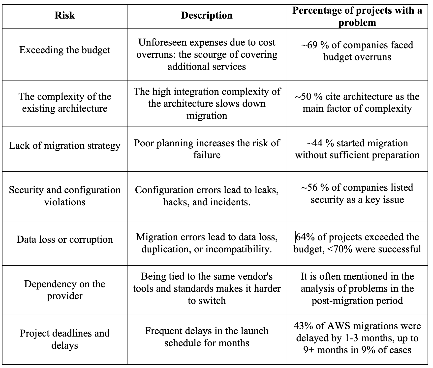 The main risks of cloud migration