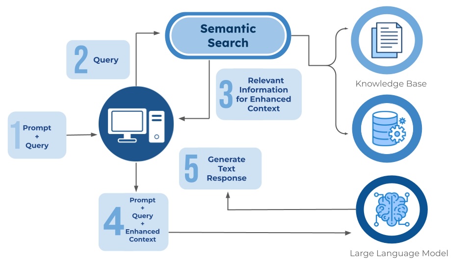 Semantic Search Table