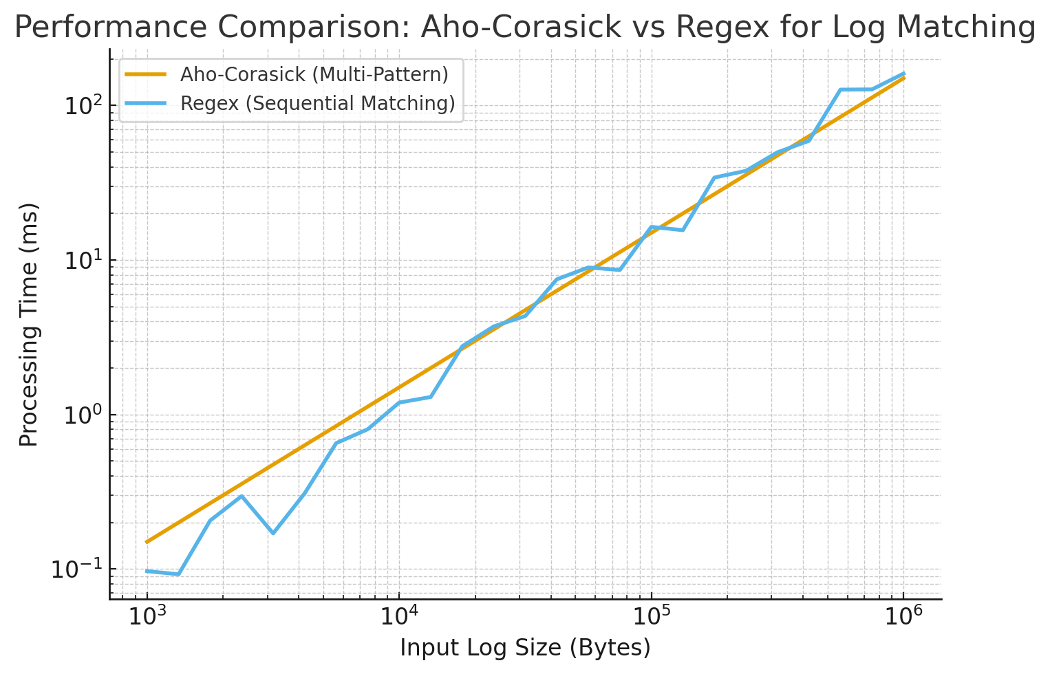 Aho-Corasick Implementation vs. Regex