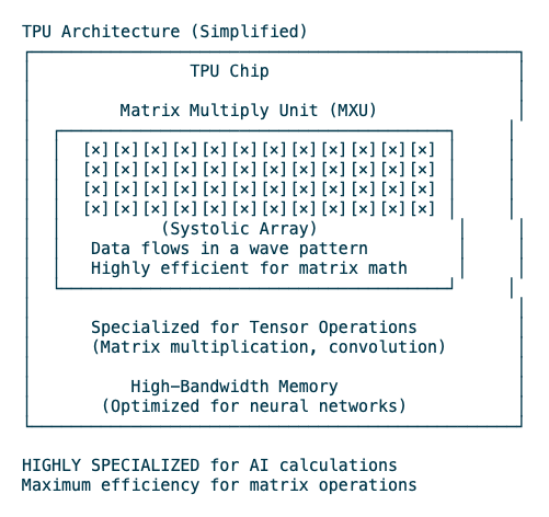 TPU architecture