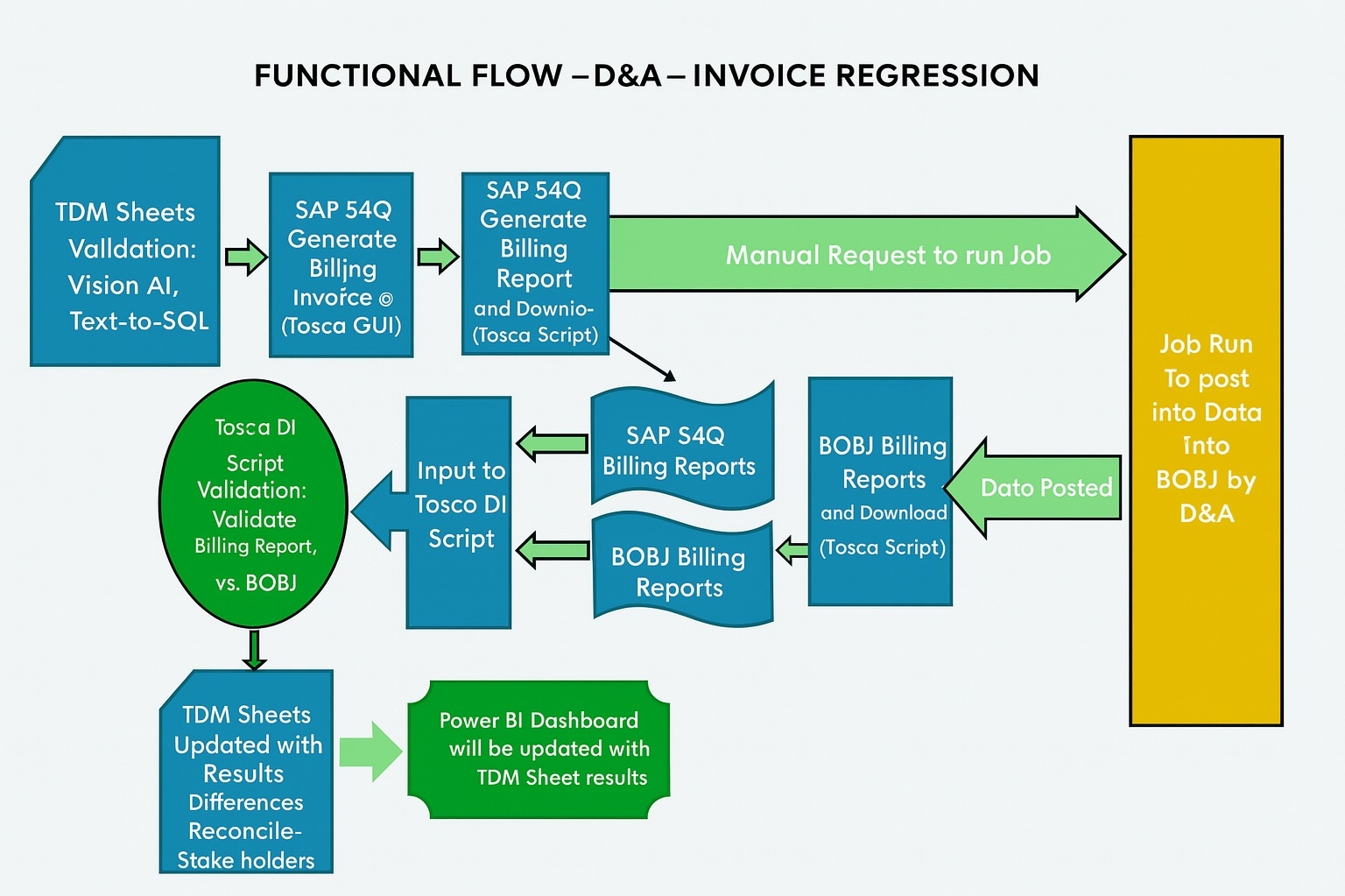 End-to-end AI-powered data integrity framework