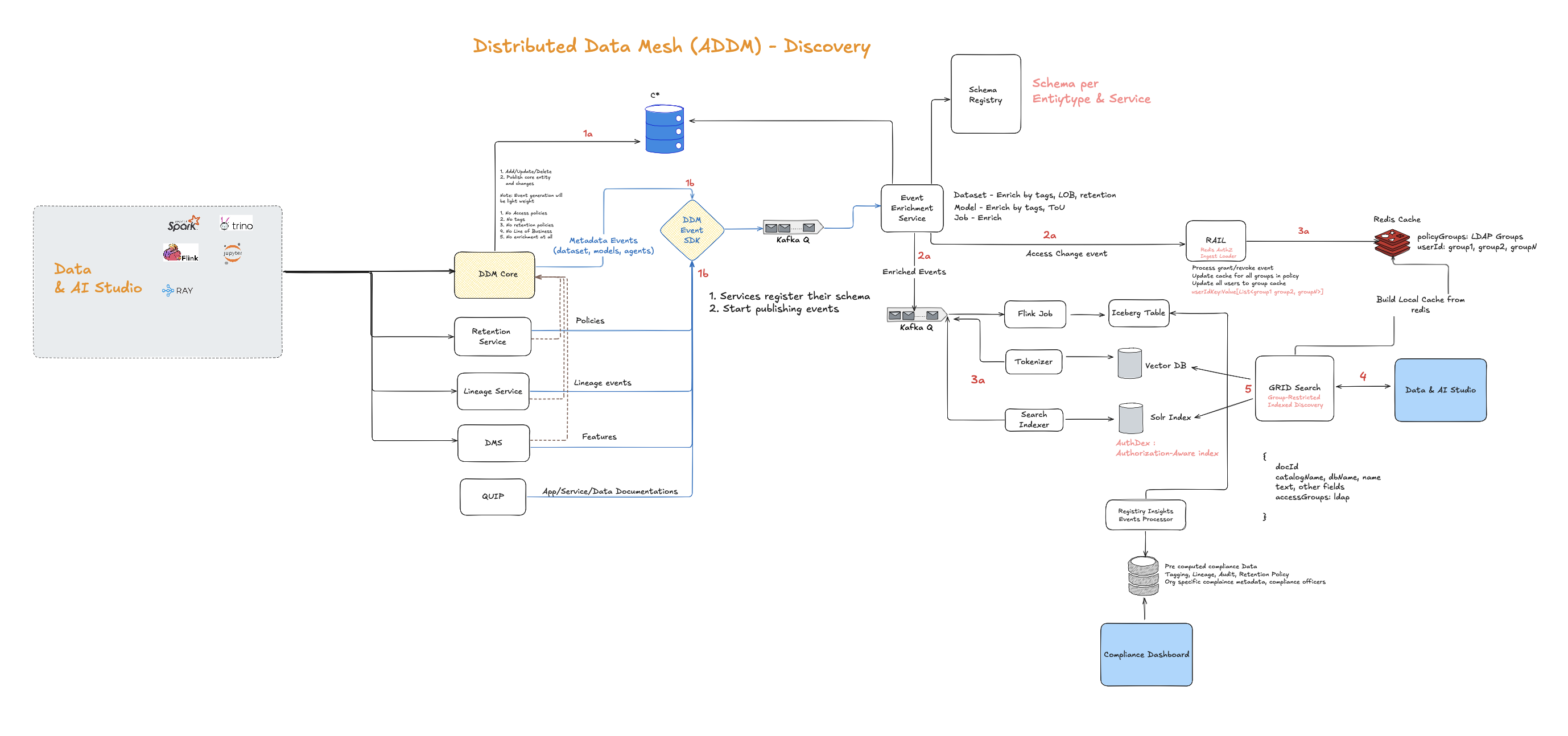 Search execution flow
