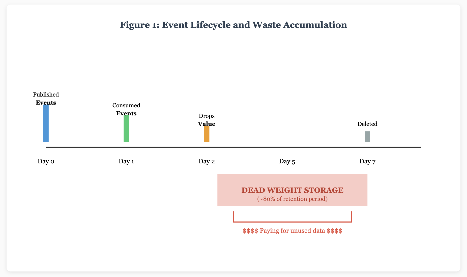 Event lifecycle and waste accumulation