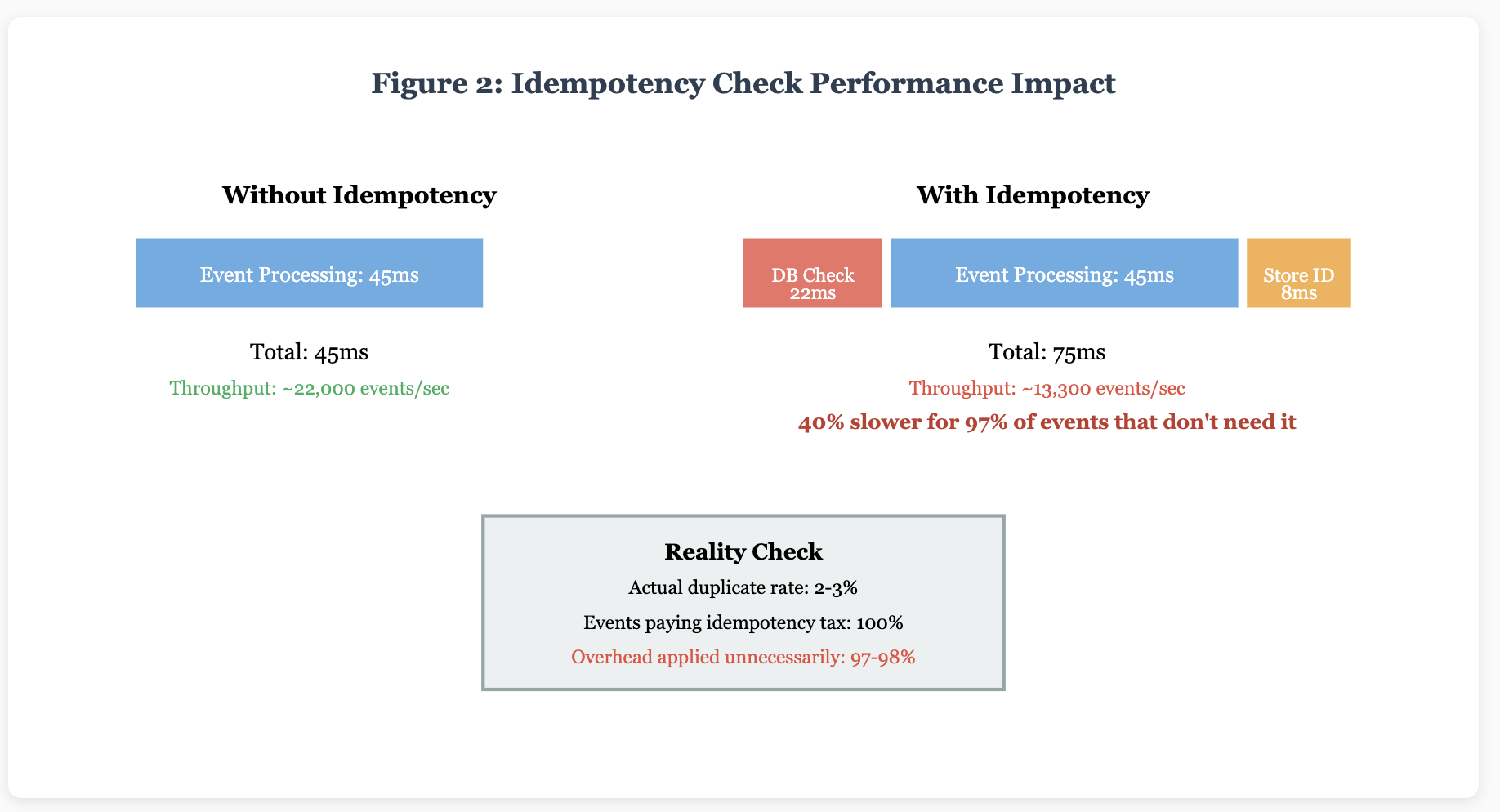 Idempotency check performance impact infographic