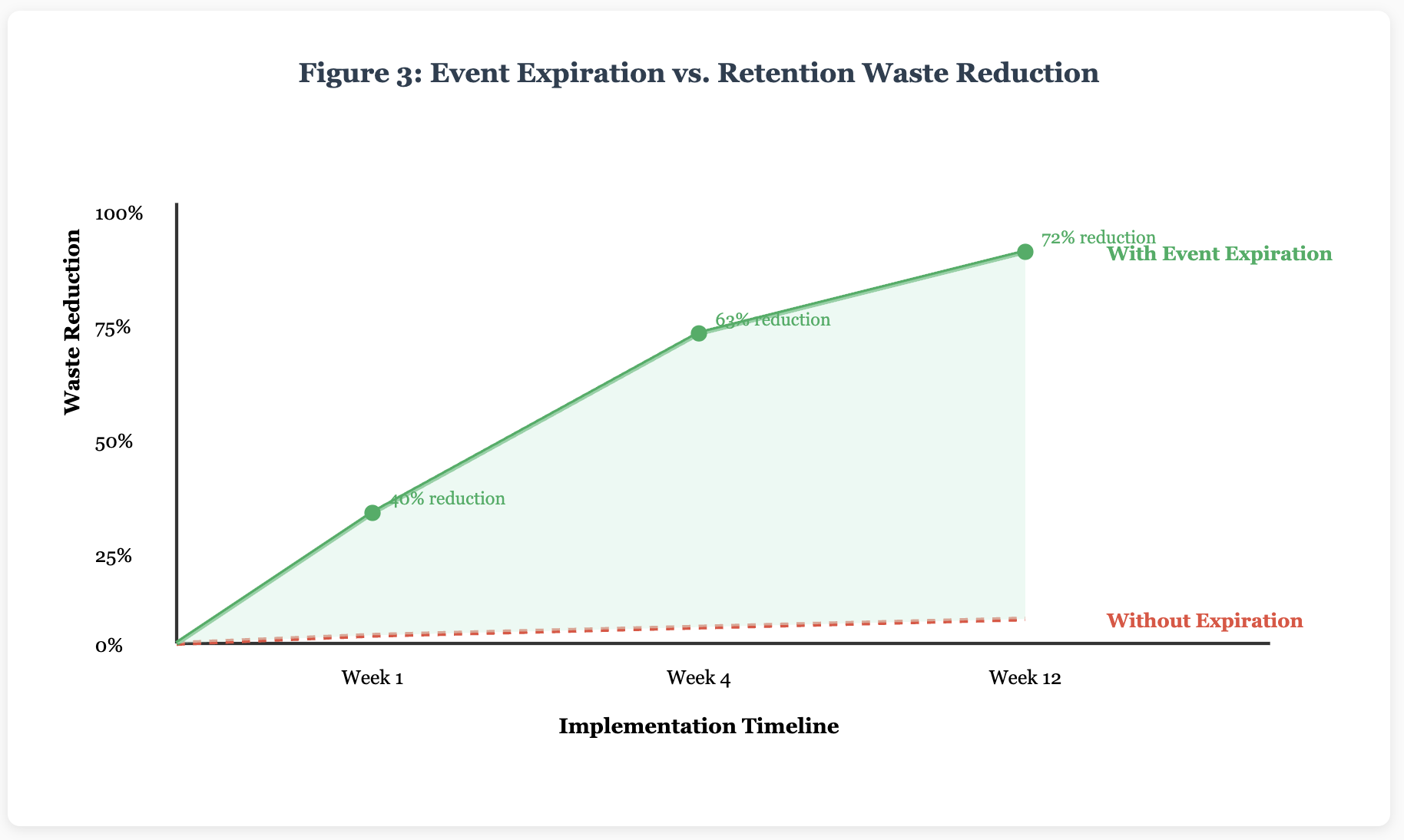 Event expiration vs. retention waste reduction graph