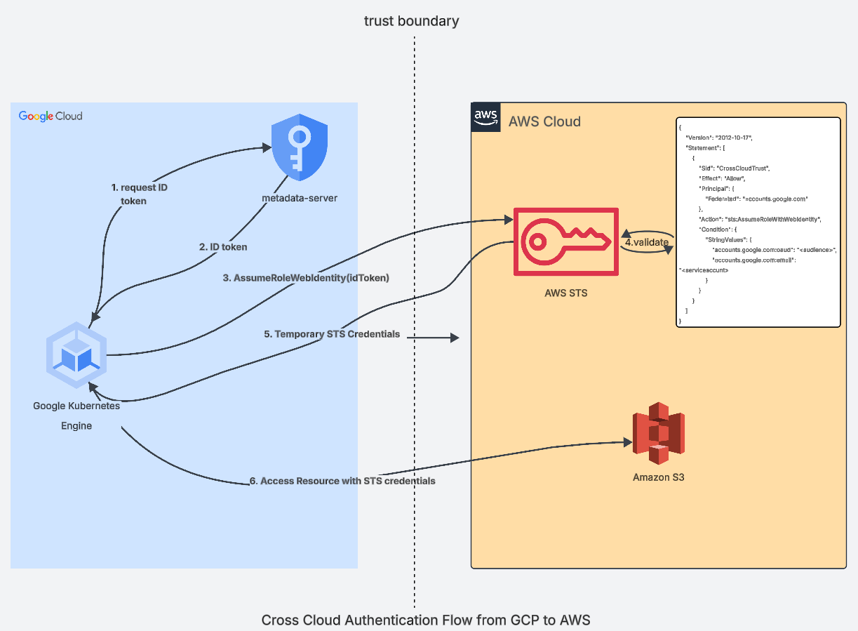 Cross-cloud authentication flow from GCP to AWS