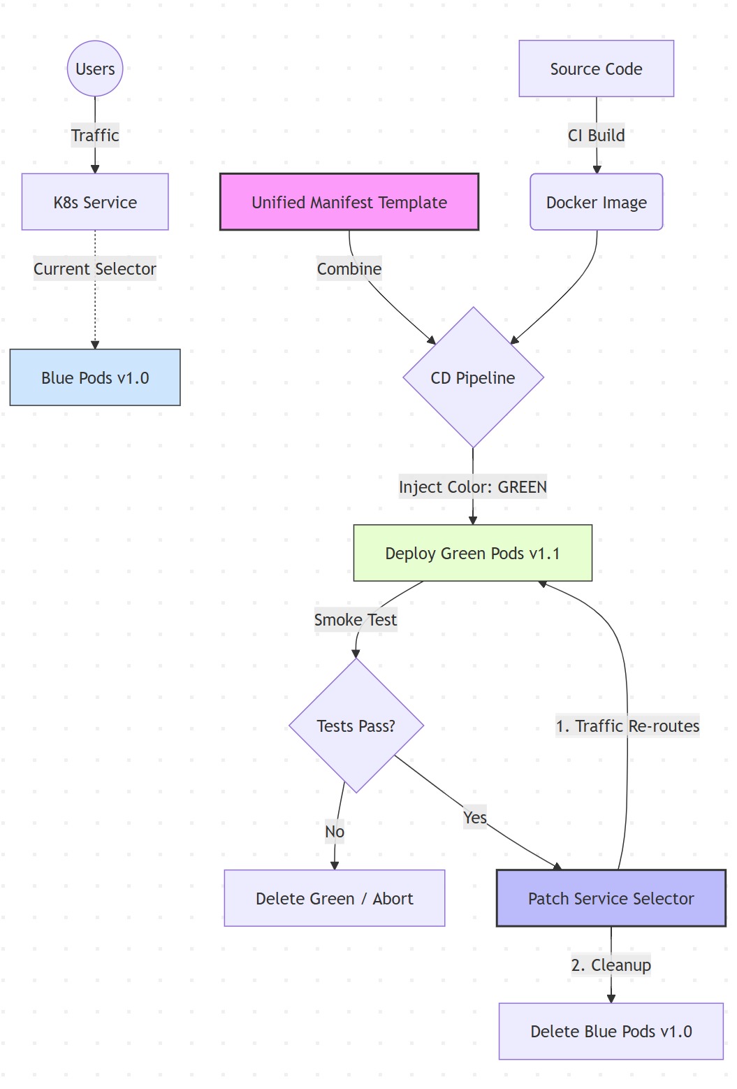 The pipeline logic