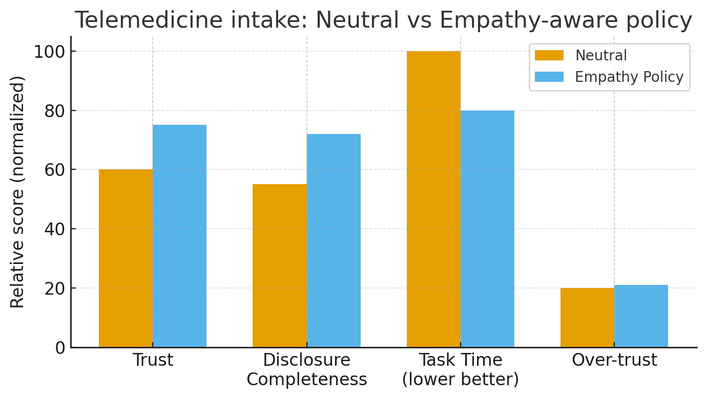 Telemedicine outcomes