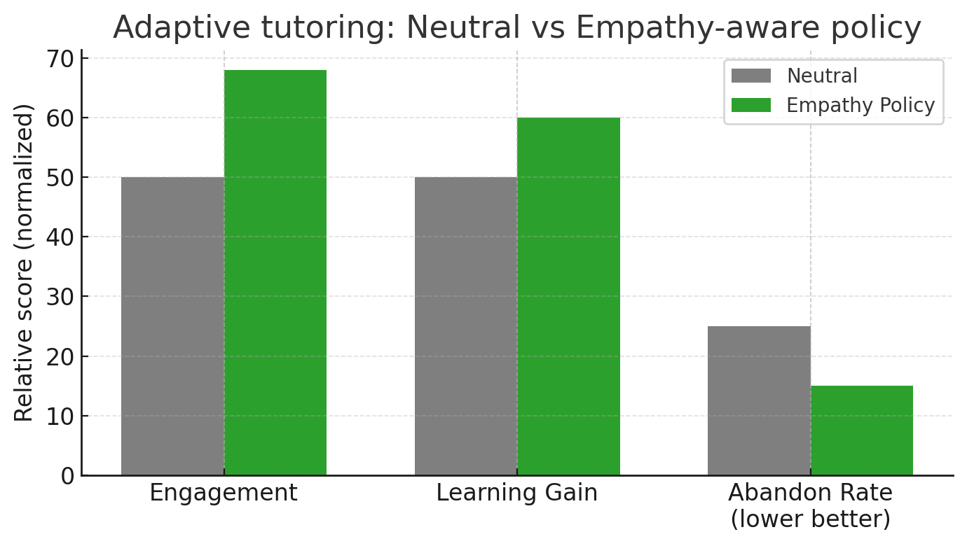 Adaptive tutoring outcomes