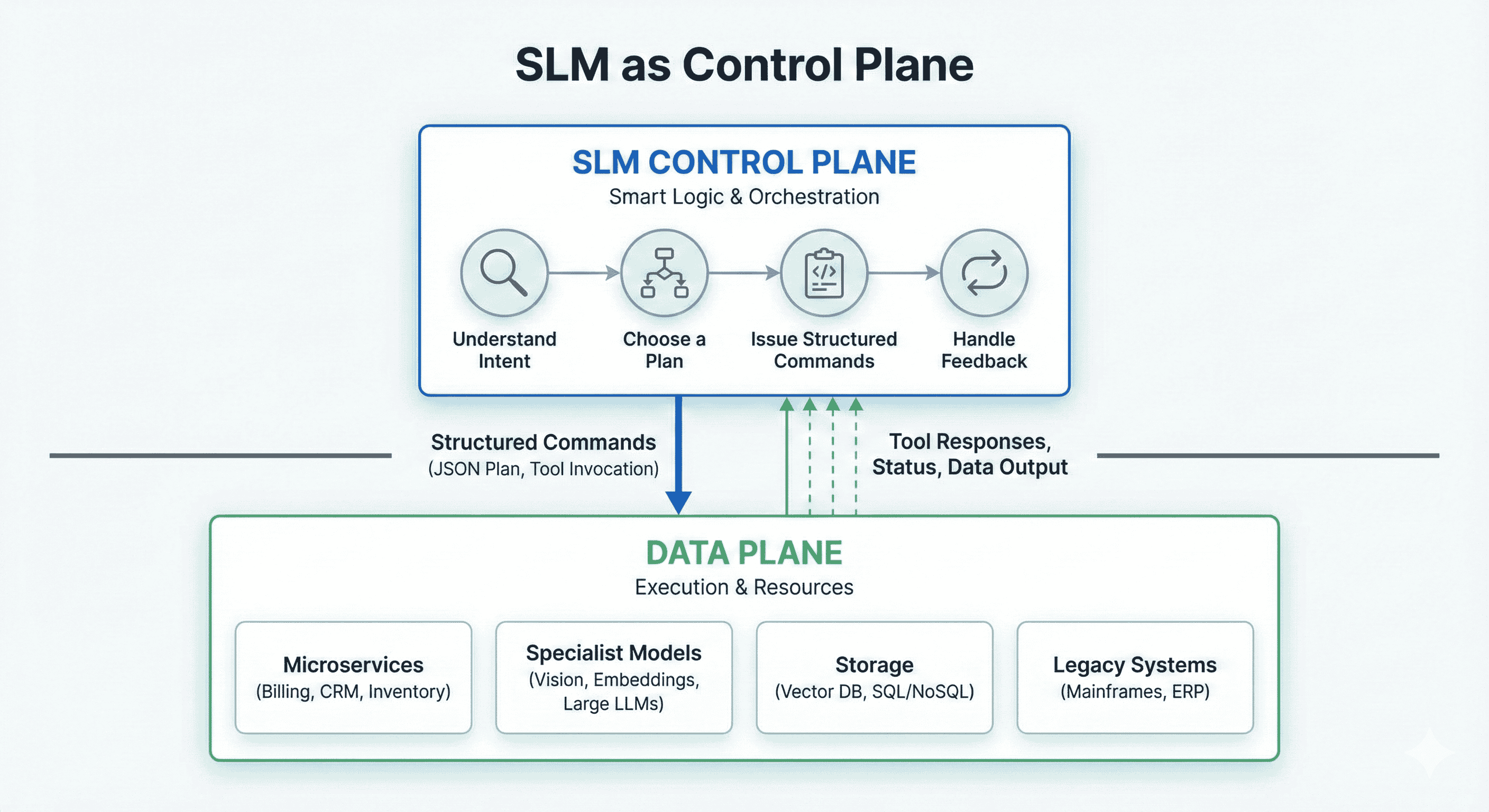"SLM as control plane" pattern