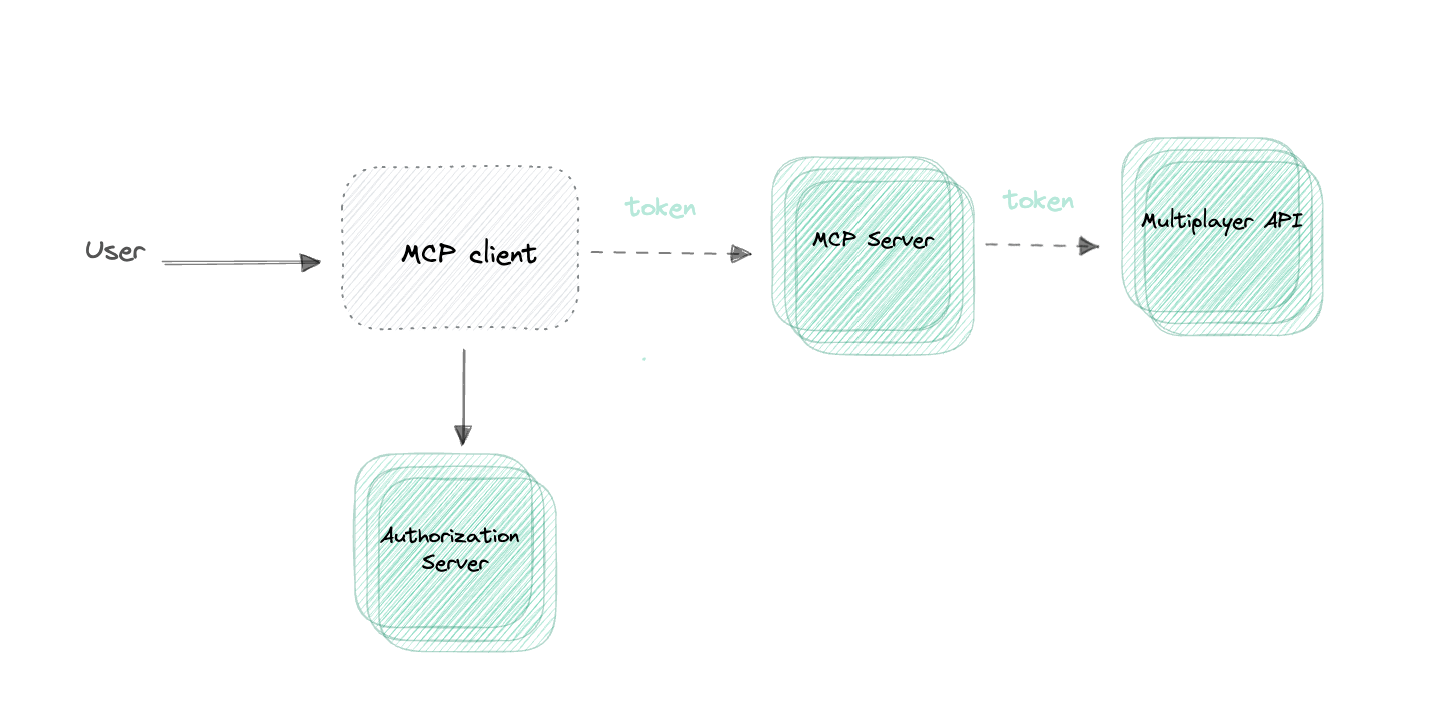 Building an MCP Server in Practice