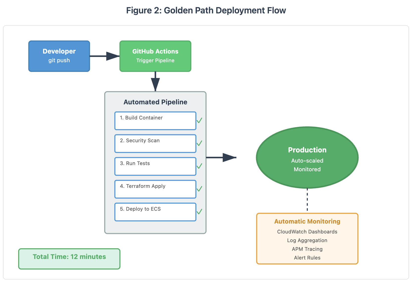 Golden Path Flow Image
