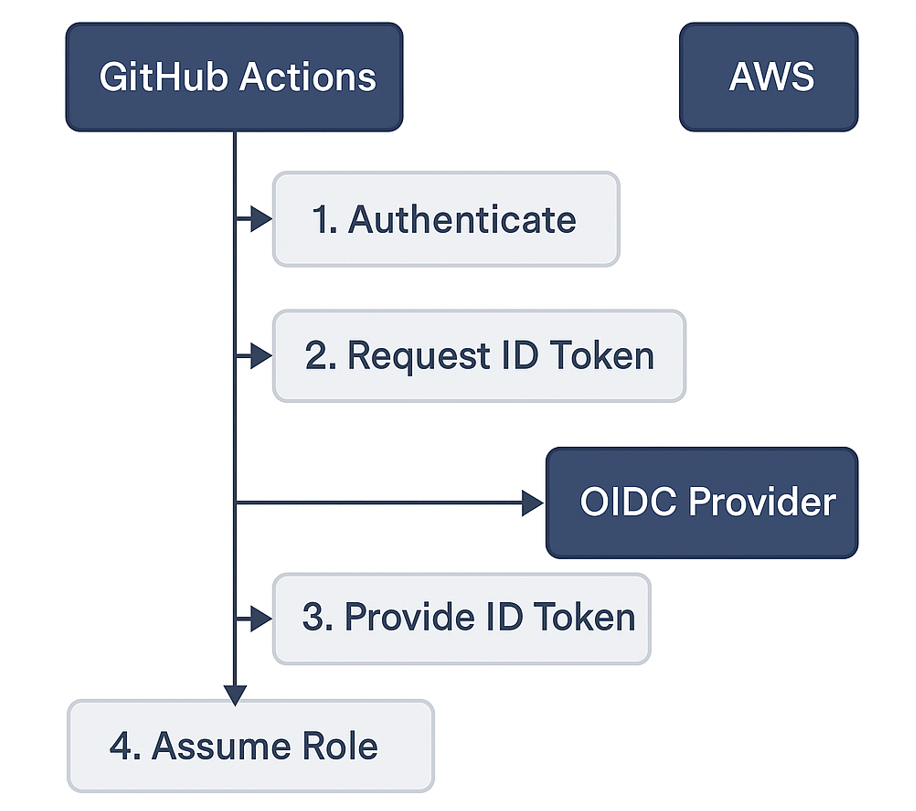 GitHub Actions