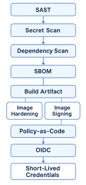 Security Scanning
