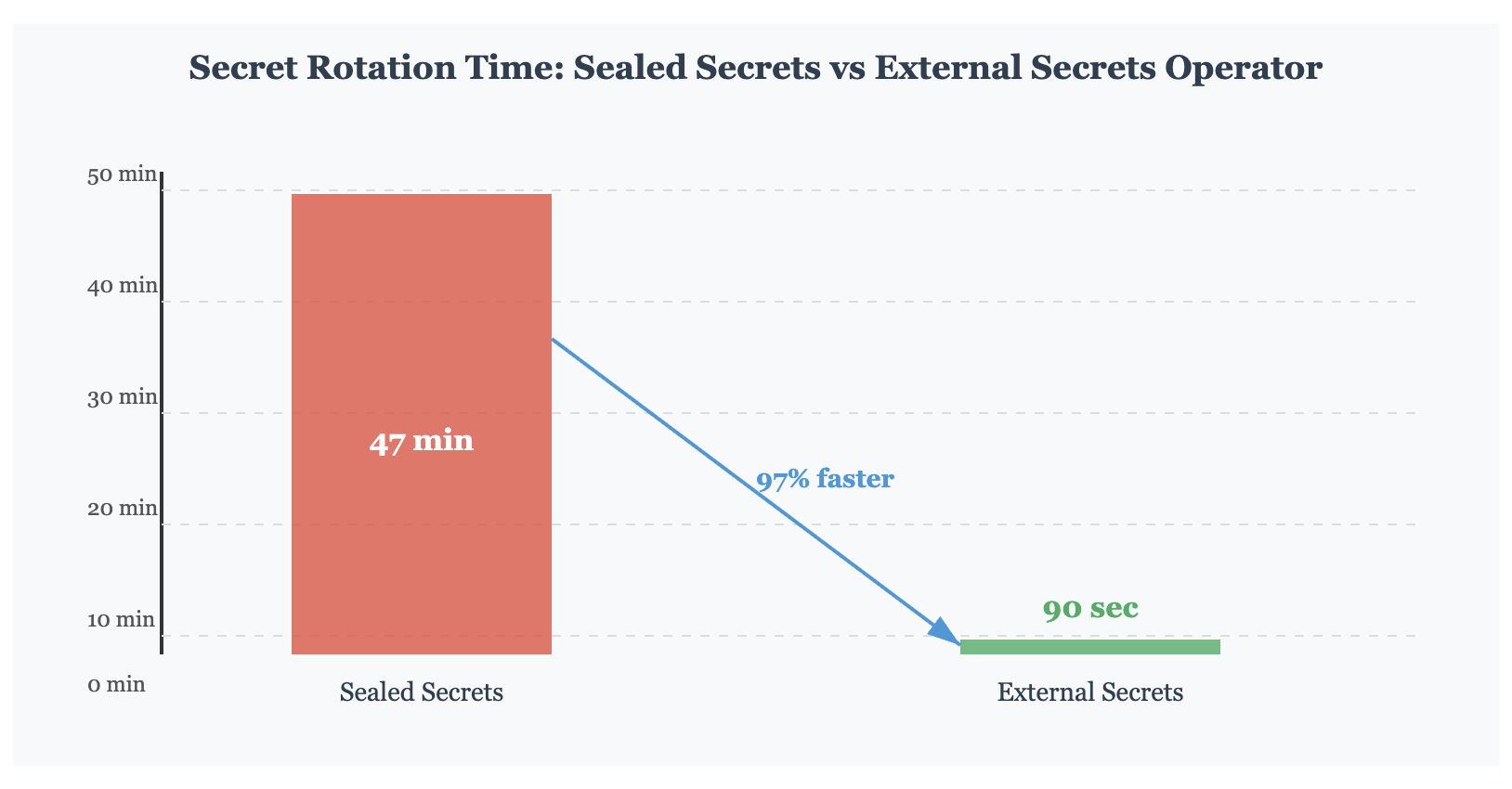 Secret Rotation Time