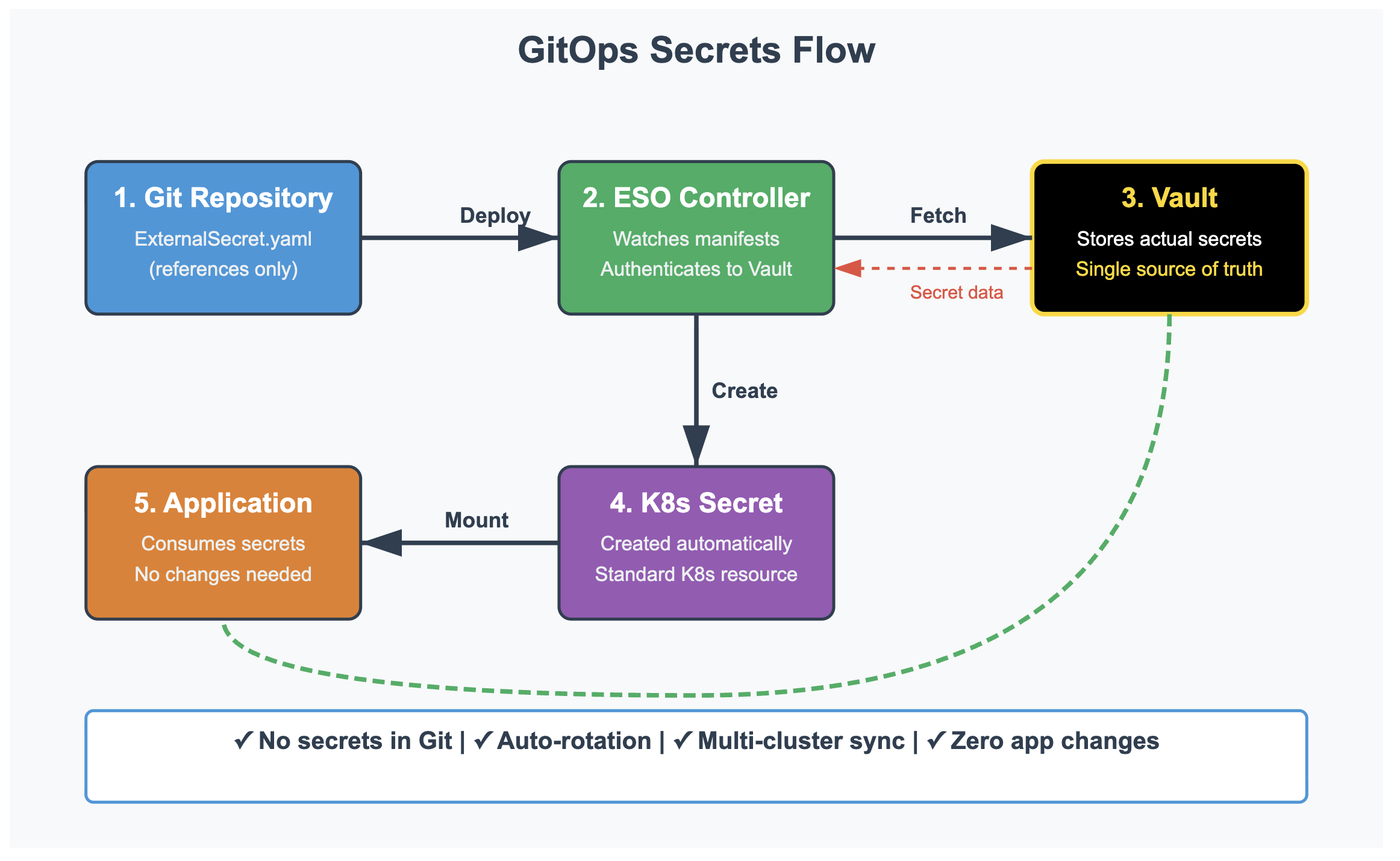 GitOps Secrets Flow