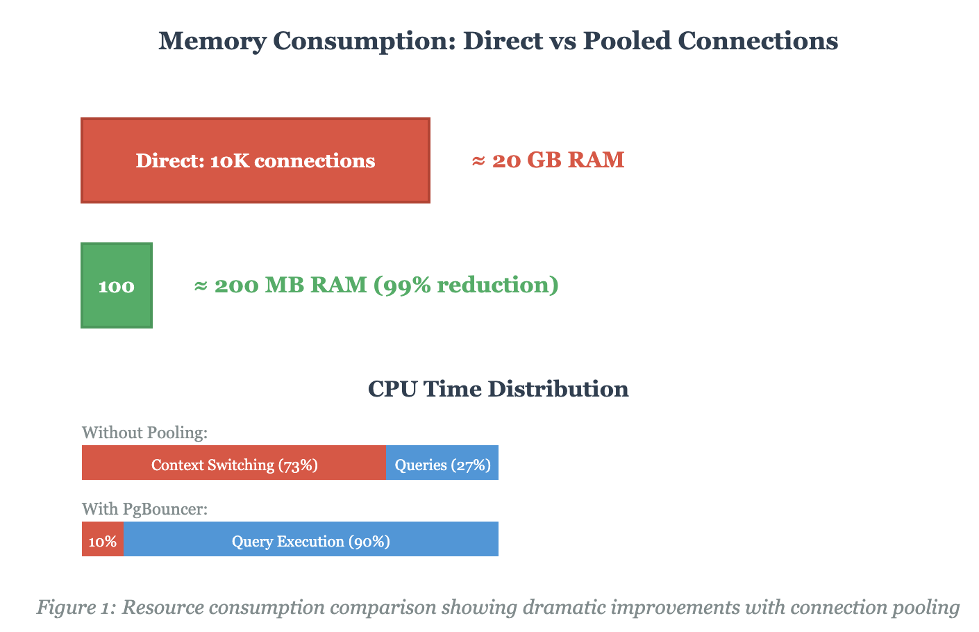 Resource Consumption Comparison