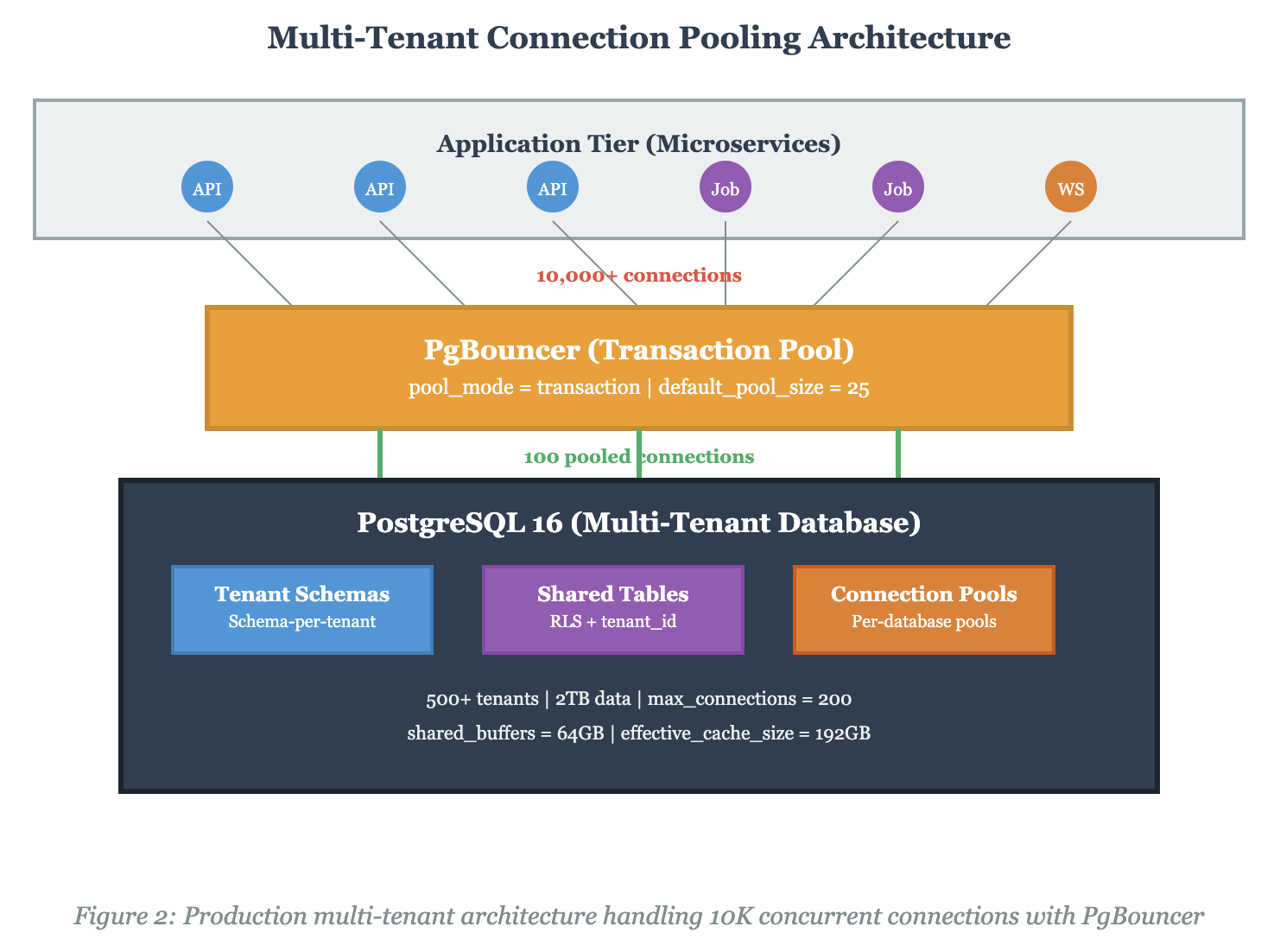 Production Multi-Tenant Architecture