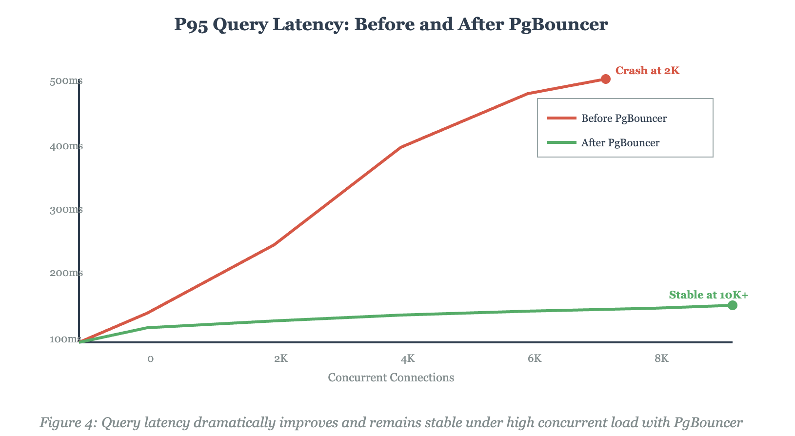 Query Latency Improvement
