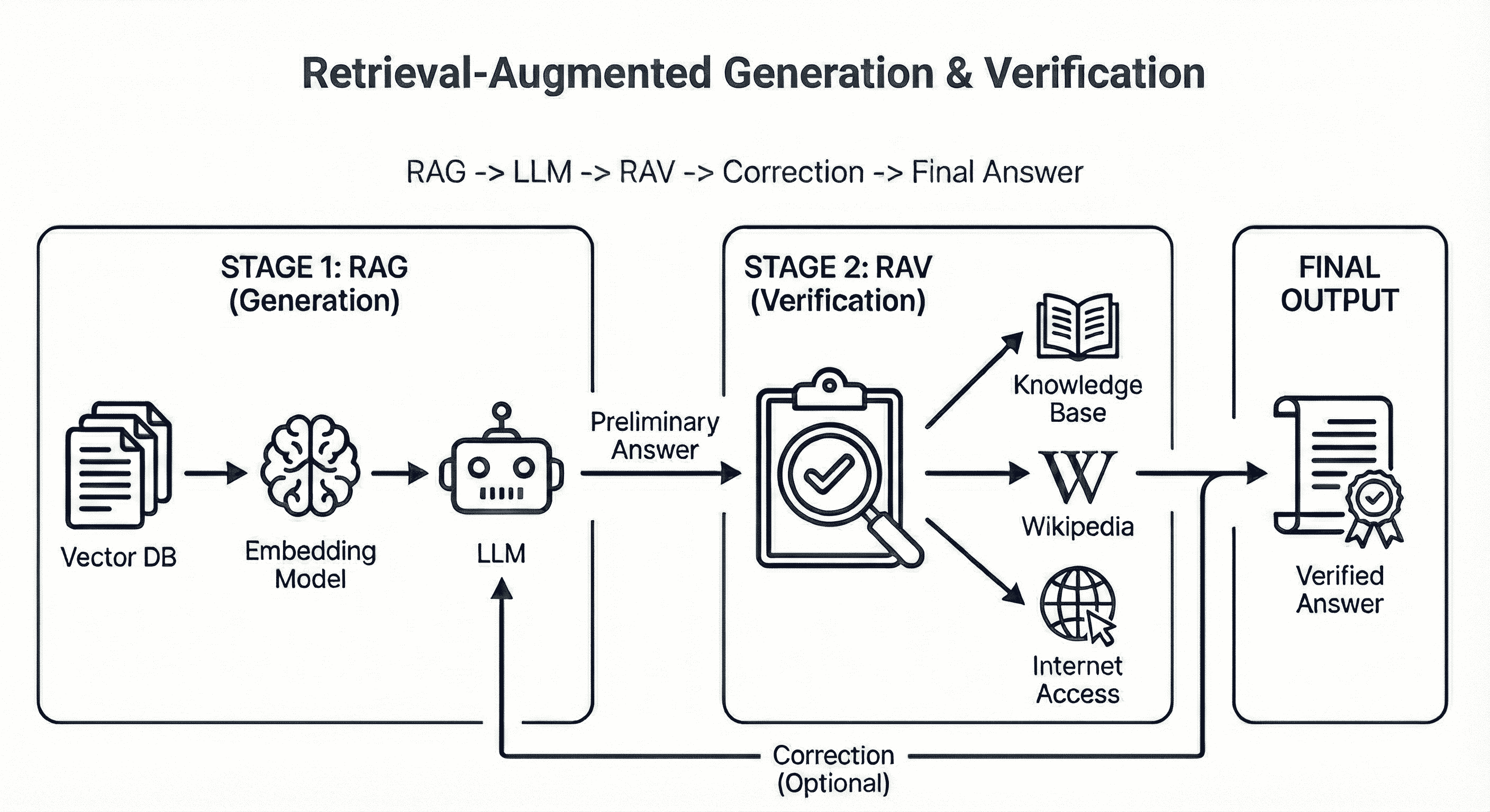 Retrieval-augmented generation and verification