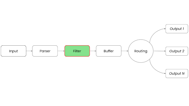 Filtering in a Telemetry pipeline