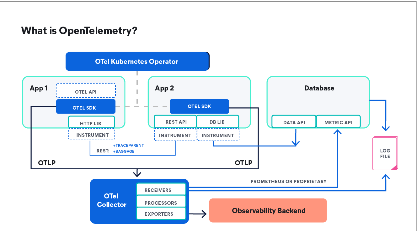 OpenTelemetry