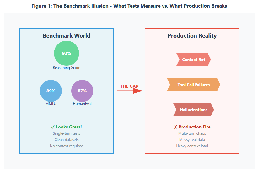 Figure 1: The Benchmark Illusion