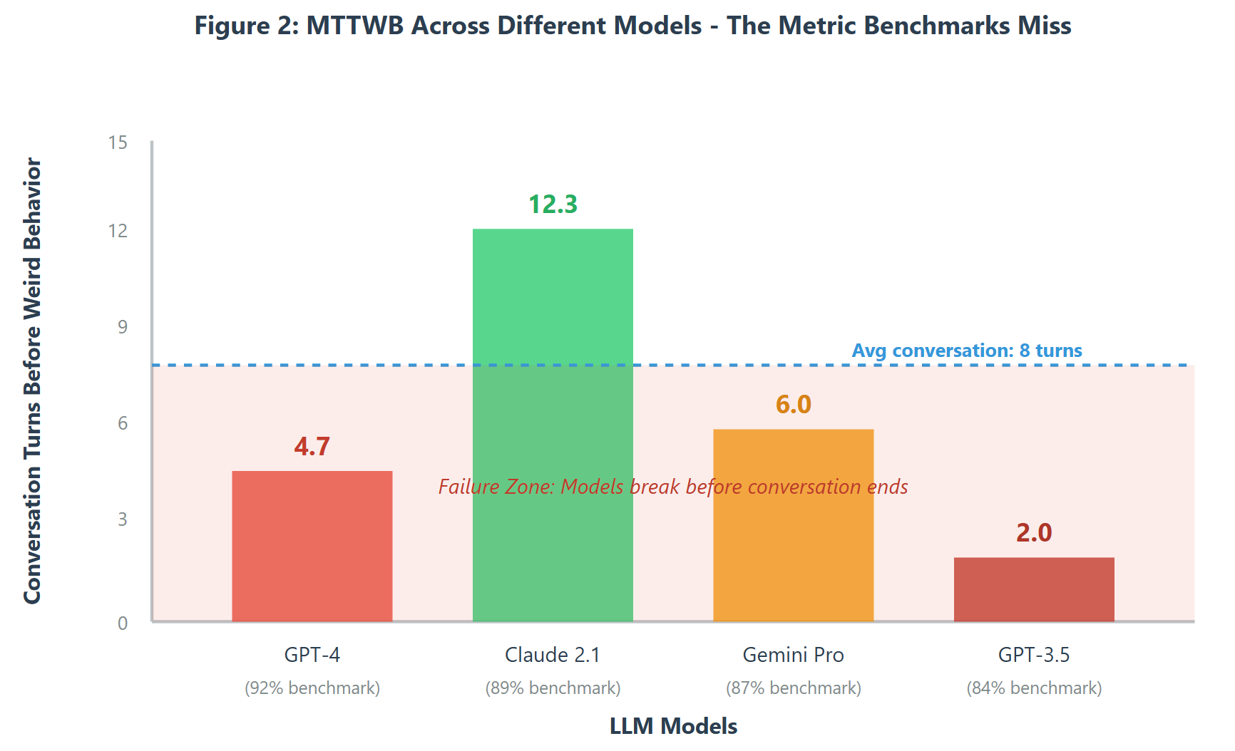 Figure: MTTWB Across Different Models