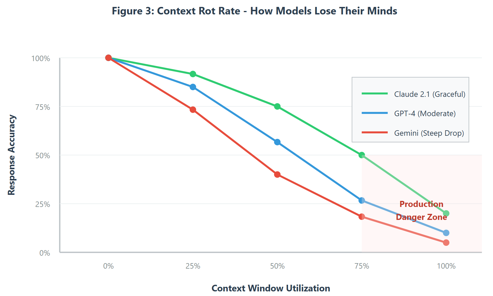 Figure 3: Context Rot Rate