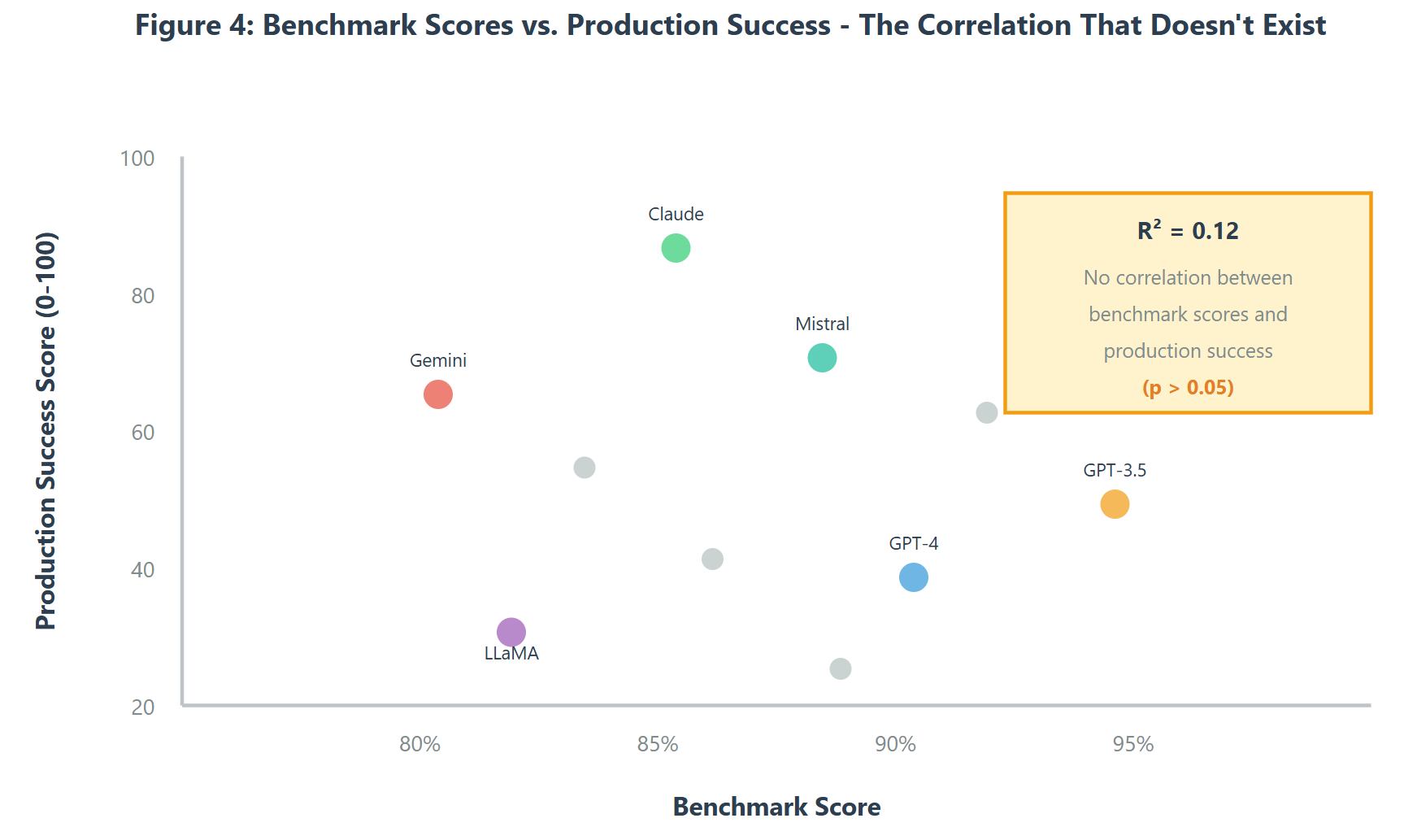 Figure 4: Benchmark Scores vs Production Success