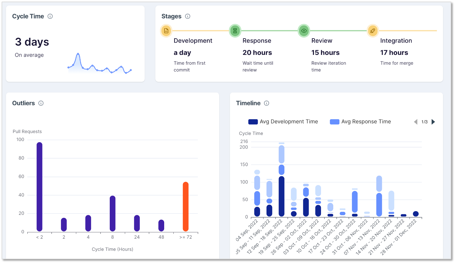 AI Impact on the Software Lifecycle in Logilica