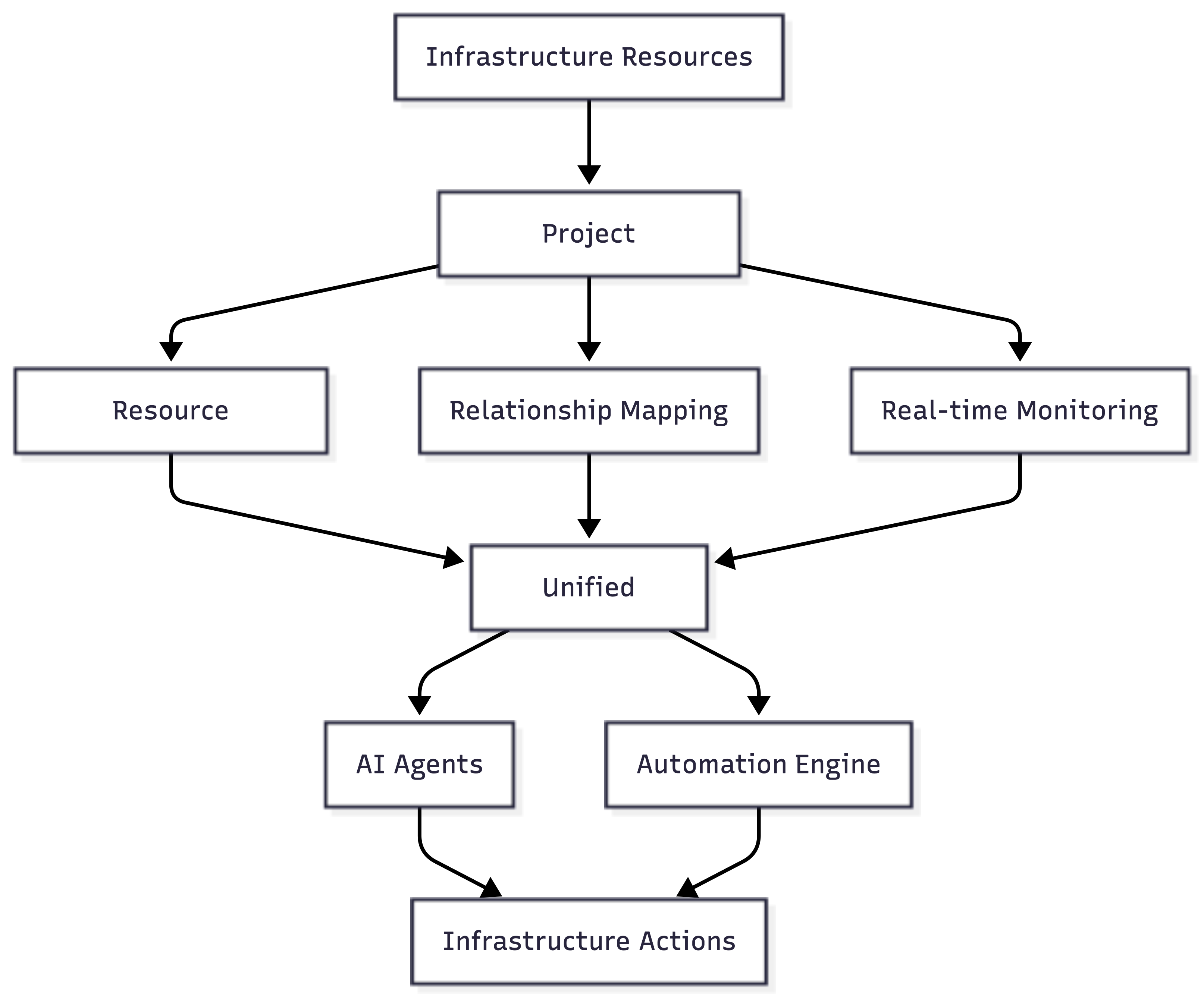 Project Infragraph