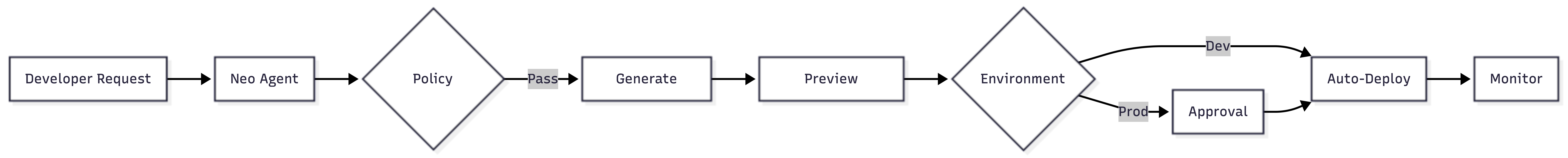 Neo request flow