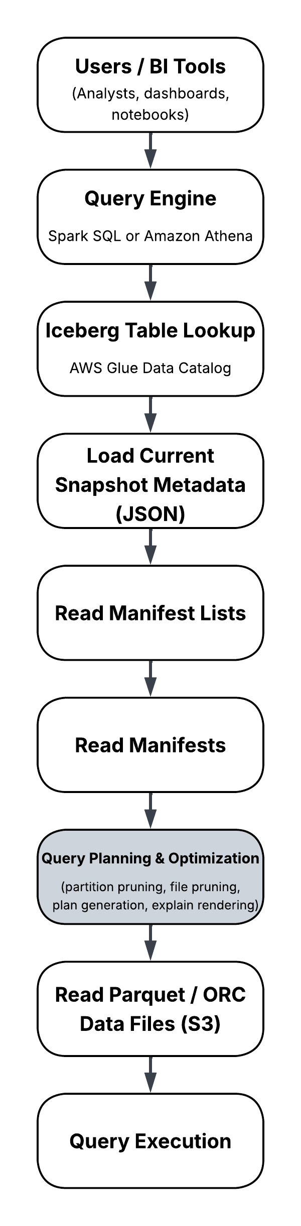 Iceberg Query Flow Image