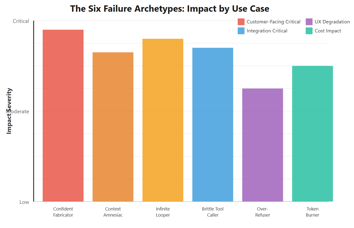 The Six Failure Archetypes