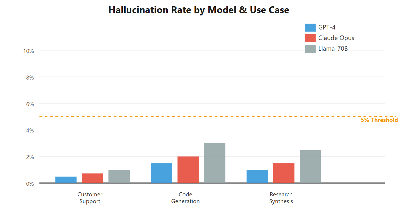 Hallucination Rate by Model and Use Case