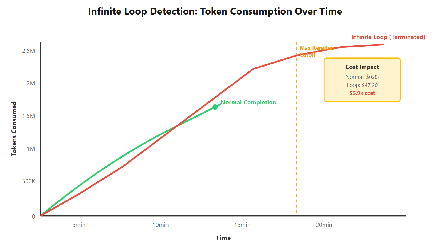 Infinite Loop Detection